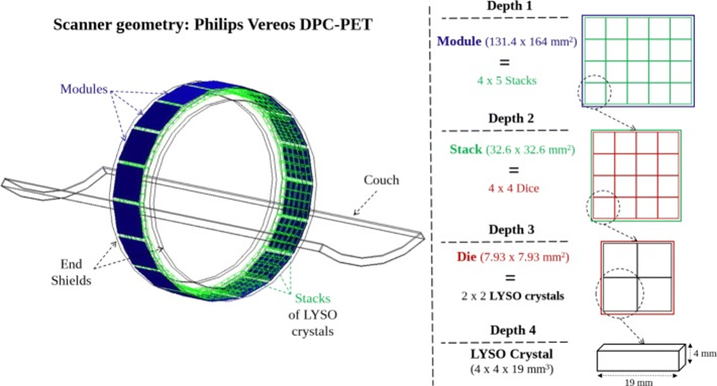 Geometric model of a photon-counting digital PET scanner